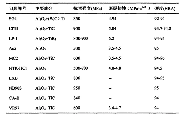 氧化鋁陶瓷刀具的發(fā)展及應(yīng)用簡(jiǎn)述