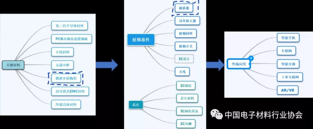 5G關鍵材料之微波介質陶瓷
