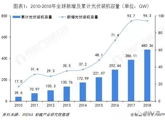 2019年全球光伏產(chǎn)業(yè)發(fā)展現(xiàn)狀及趨勢(shì)分析