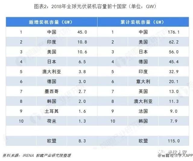 2019年全球光伏產(chǎn)業(yè)發(fā)展現(xiàn)狀及趨勢(shì)分析
