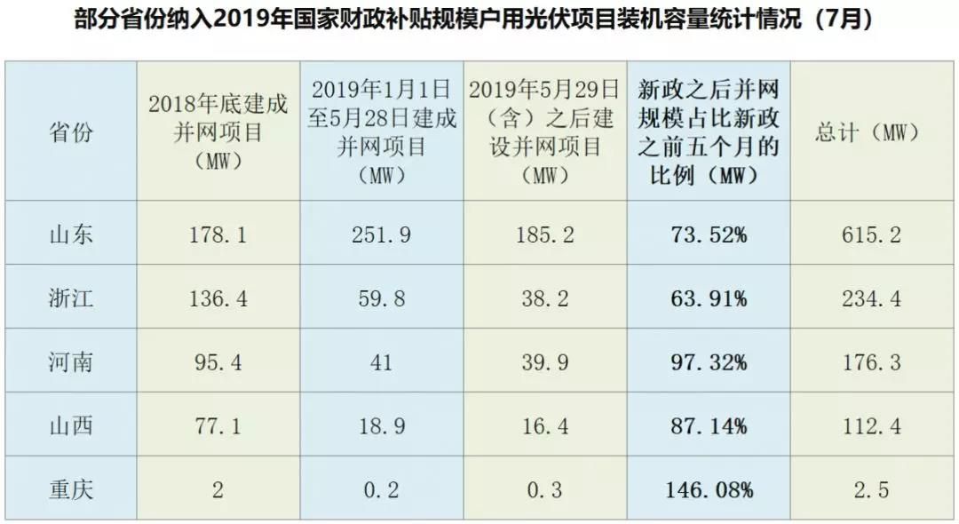 一個(gè)月裝機(jī)頂五個(gè)月？戶用光伏的瘋狂六月