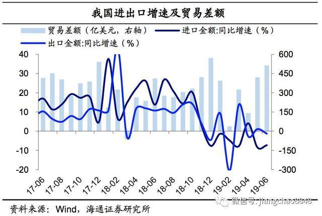 6月外貿(mào)數(shù)據(jù)點評:出口再度負(fù)增，進(jìn)口跌幅收窄