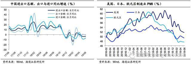 6月外貿(mào)數(shù)據(jù)點評:出口再度負(fù)增，進(jìn)口跌幅收窄