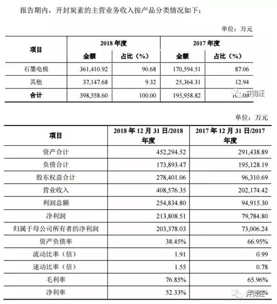 易成新能“蛇吞象” 58億收購開封炭素過會(huì)
