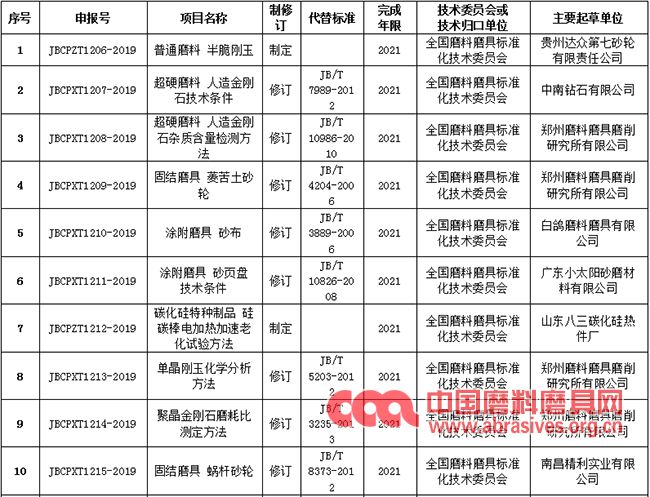 工信部對21項超硬材料、普通磨料磨具、涂附磨具行業標準制修訂征求意見