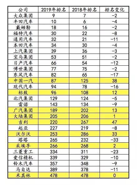 2019年世界500強(qiáng)榜單發(fā)布，汽車產(chǎn)業(yè)集體向后