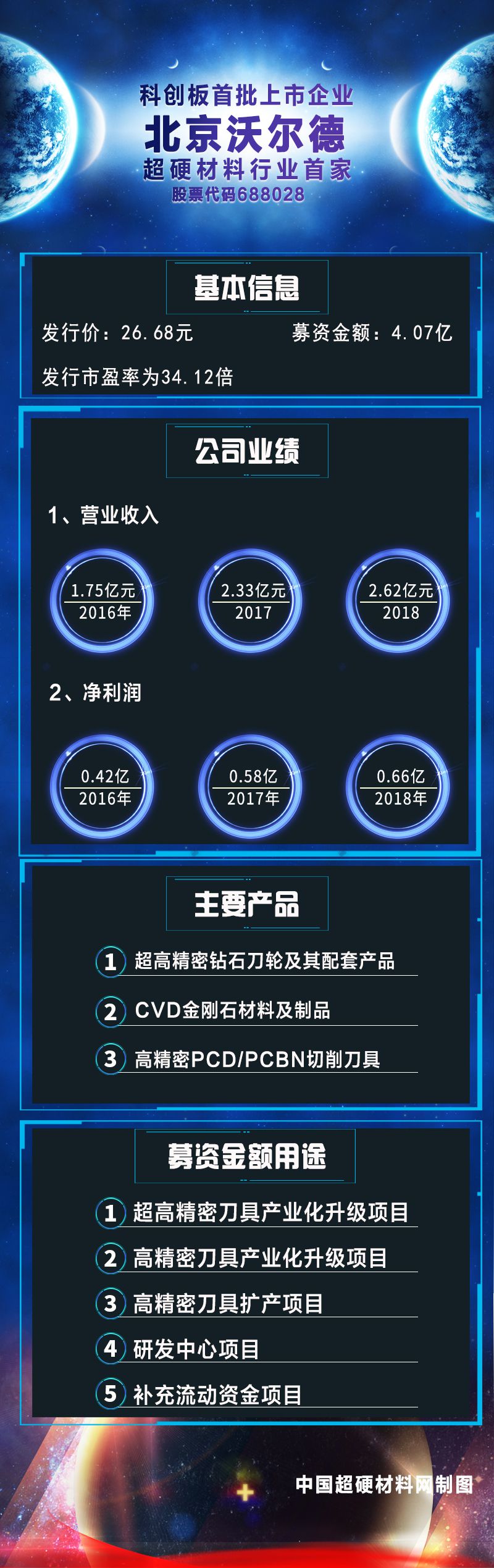 磨料磨具行業首家科創板企業——北京沃爾德成功掛牌上市