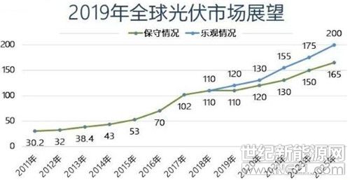 115GW！2019年全球光伏新增裝機(jī)預(yù)計(jì)將創(chuàng)新高