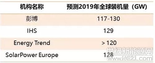115GW！2019年全球光伏新增裝機(jī)預(yù)計(jì)將創(chuàng)新高