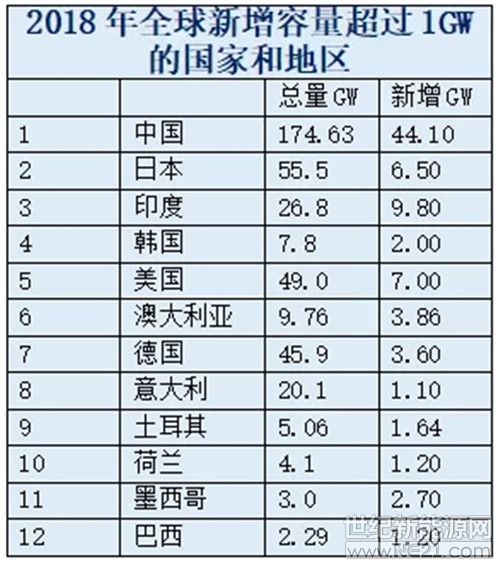 115GW！2019年全球光伏新增裝機(jī)預(yù)計(jì)將創(chuàng)新高