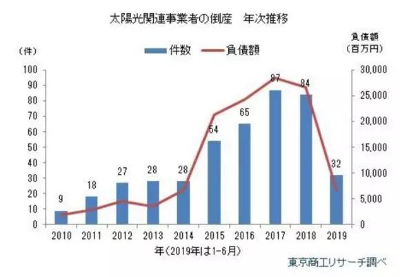 2019年上半年日本光伏行業(yè)共有32家企業(yè)破產(chǎn)
