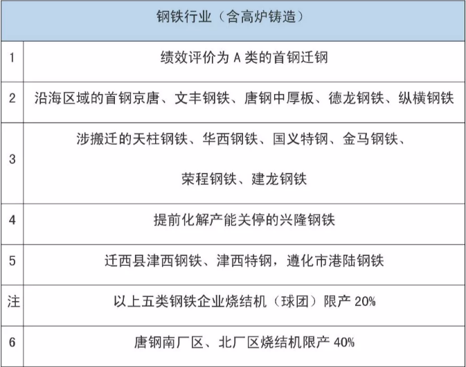 8月份唐山鋼鐵企業繼續限產！