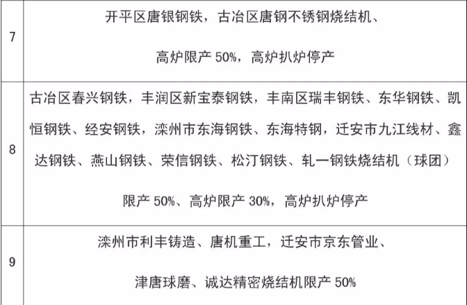 8月份唐山鋼鐵企業繼續限產！
