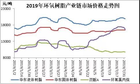 環(huán)氧樹脂：環(huán)氯價(jià)格大漲后回調(diào)，原料成本支撐走軟
