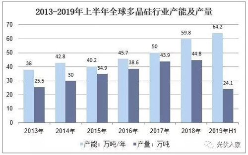 2019年中國多晶硅行業(yè)產(chǎn)能分析