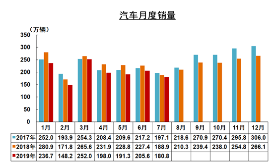 7月我國汽車工業(yè)產(chǎn)銷環(huán)比下降 同比降幅收窄