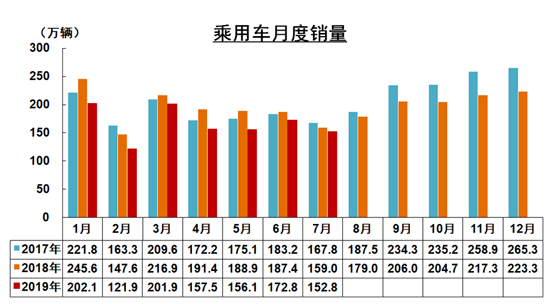7月我國汽車工業(yè)產(chǎn)銷環(huán)比下降 同比降幅收窄