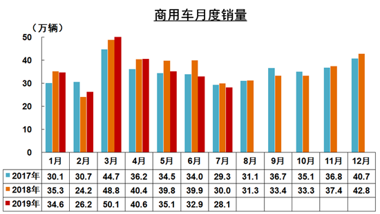 7月我國汽車工業(yè)產(chǎn)銷環(huán)比下降 同比降幅收窄