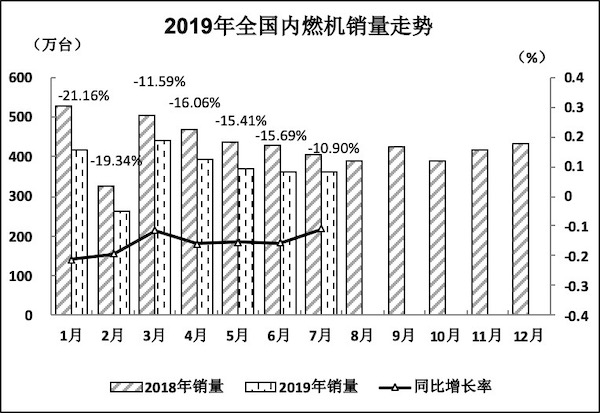 2019年7月內(nèi)燃機(jī)行業(yè)市場(chǎng)經(jīng)濟(jì)運(yùn)行綜述