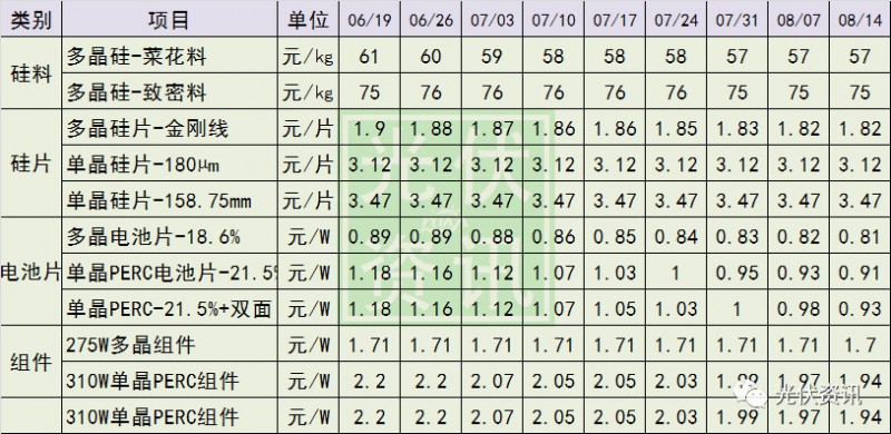 又降！十連降的光伏電池片價格還有底線嗎？