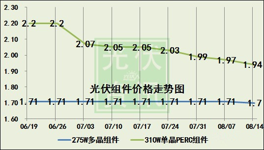 又降！十連降的光伏電池片價格還有底線嗎？