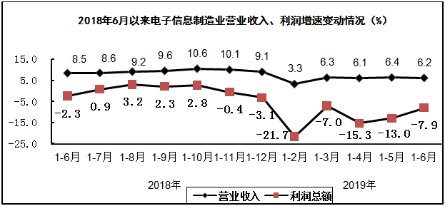 2019年上半年電子信息制造業(yè)運(yùn)行情況