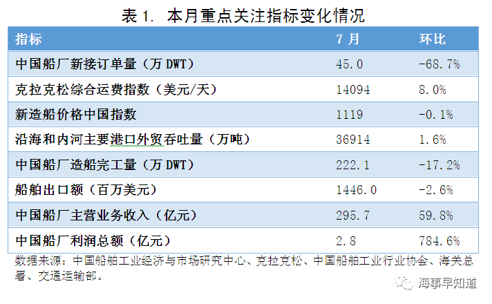 2019年7月中國(guó)造船業(yè)景氣及價(jià)格指數(shù)運(yùn)行報(bào)告