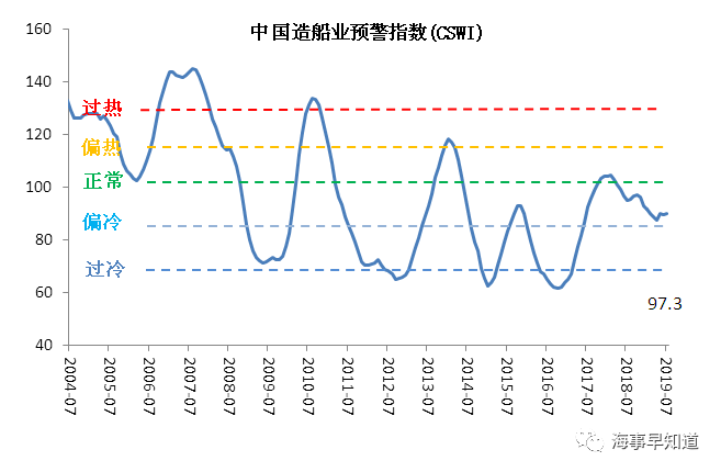 2019年7月中國(guó)造船業(yè)景氣及價(jià)格指數(shù)運(yùn)行報(bào)告
