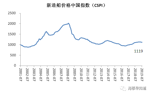 2019年7月中國(guó)造船業(yè)景氣及價(jià)格指數(shù)運(yùn)行報(bào)告