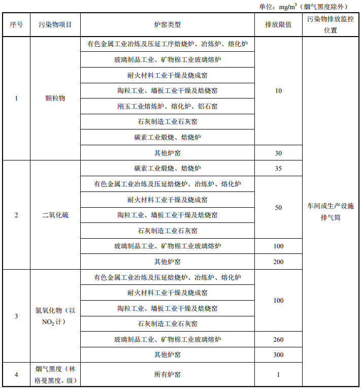 涉剛玉產(chǎn)業(yè) 河南發(fā)布工業(yè)爐窯大氣污染物排放標(biāo)準(zhǔn) （征求意見(jiàn)稿）