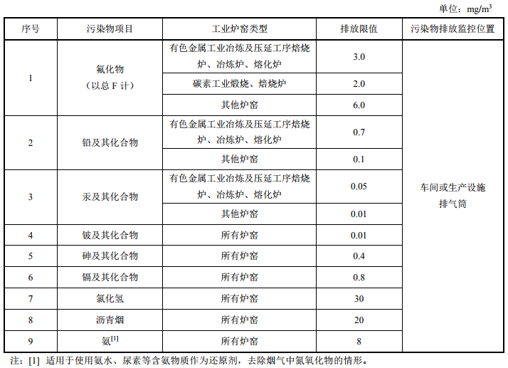 涉剛玉產(chǎn)業(yè) 河南發(fā)布工業(yè)爐窯大氣污染物排放標(biāo)準(zhǔn) （征求意見(jiàn)稿）