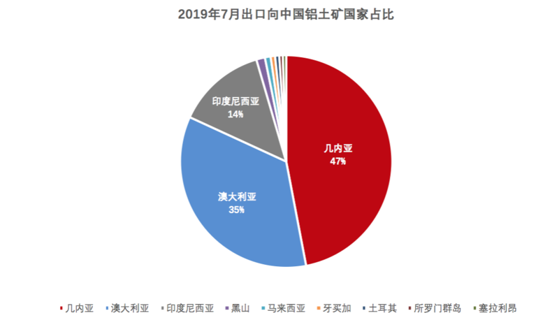 7月我國(guó)鋁土礦進(jìn)口966萬噸 同比續(xù)增3.8%