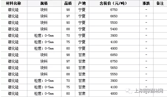9月5日國內市場碳化硅價格行情匯總