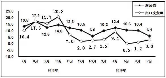 2019年1—7月我國電子信息制造業(yè)增加值同比增長9.1%