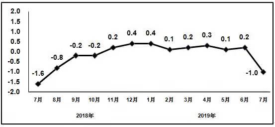 2019年1—7月我國電子信息制造業(yè)增加值同比增長9.1%