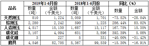 2019年上半年磨料磨具行業(yè)經濟運行分析