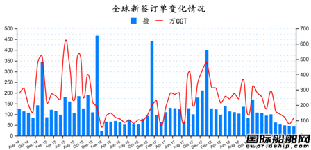 全球造船業(yè)訂單跌了一半 步入深度調(diào)整期