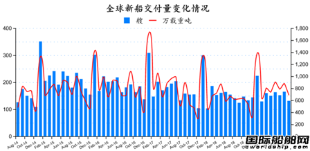 全球造船業(yè)訂單跌了一半 步入深度調(diào)整期