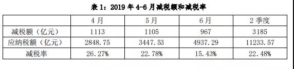 減稅給力！報(bào)告稱增值稅稅負(fù)率下降近四成