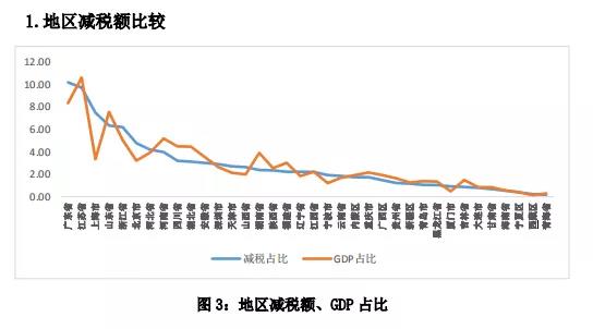 減稅給力！報(bào)告稱增值稅稅負(fù)率下降近四成