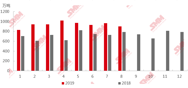 2019年8月我國(guó)進(jìn)口鋁土礦904.02萬噸 環(huán)比下降6.41%