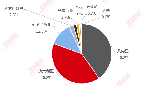 2019年8月我國(guó)進(jìn)口鋁土礦904.02萬噸 環(huán)比下降6.41%