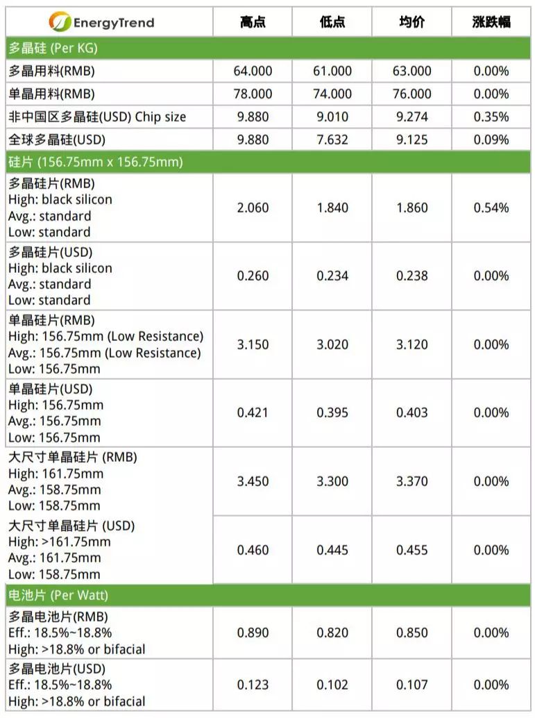 多晶硅料與多晶組件緩漲 旺季到來整體供應(yīng)鏈蓄勢待發(fā)