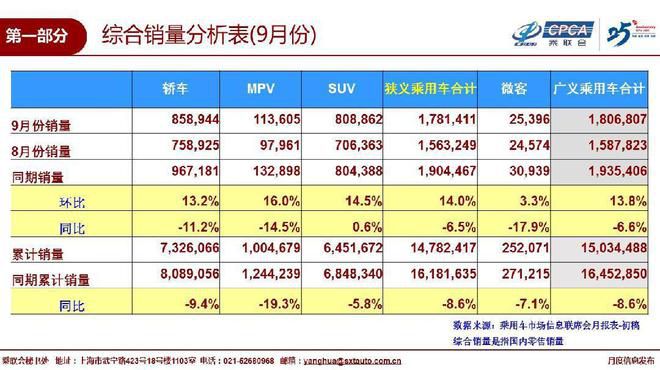 9月國內(nèi)汽車銷量同比下降6.5% 下滑趨勢放緩