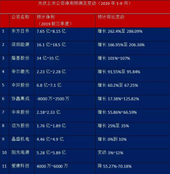 八成光伏企業前三季度盈利同比大增