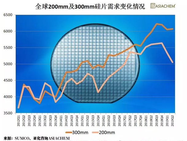 2019年中國半導體硅片企業逆勢擴張