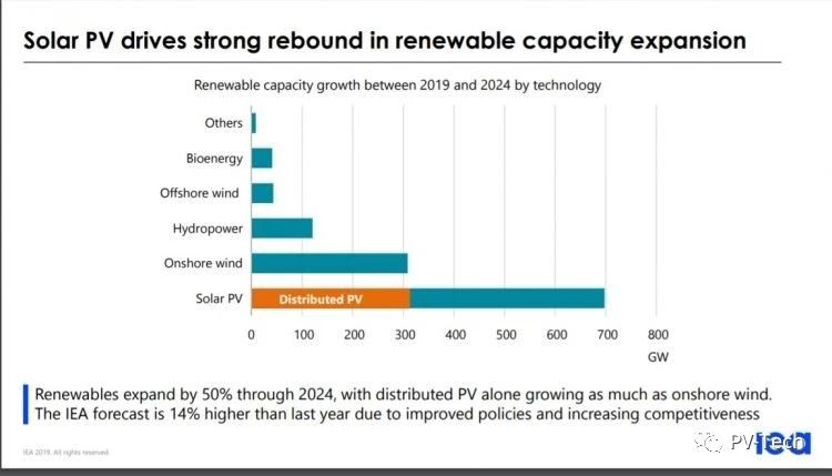 未來五年全球將新增近700GW光伏裝機