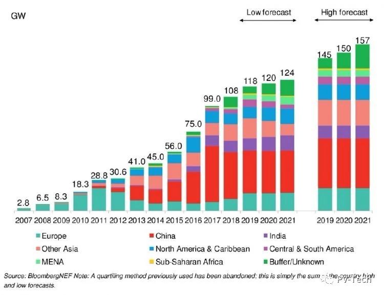 未來五年全球將新增近700GW光伏裝機
