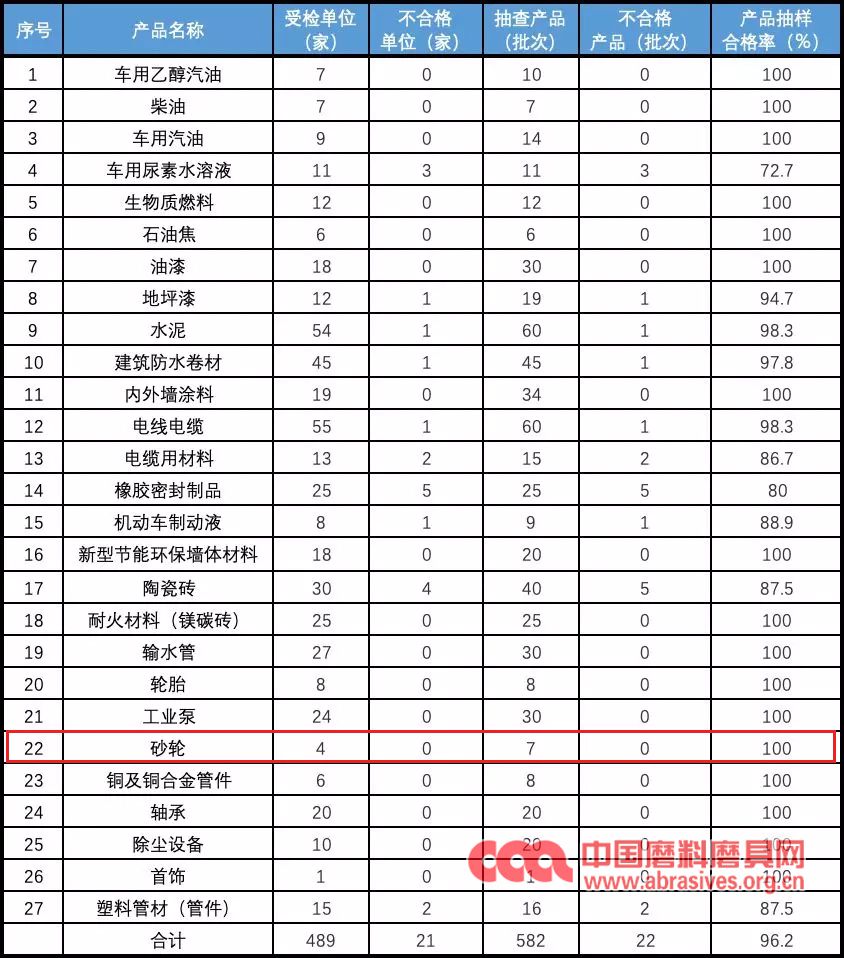 遼寧公布2019年砂輪產品最新質檢情況 合格率76.9%