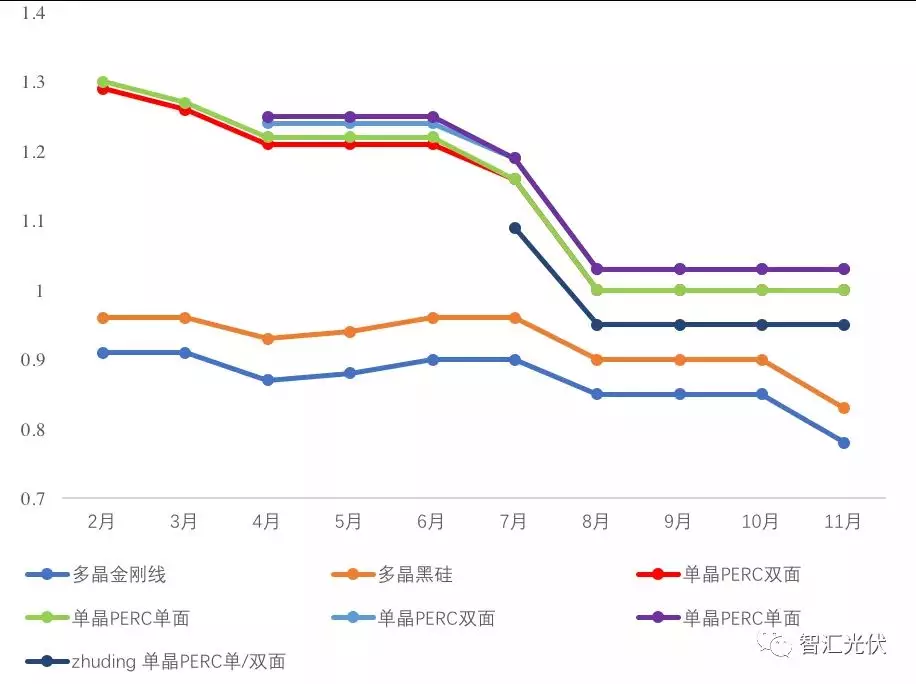2019年下半年光伏新增市場不及預期：降價、轉型、賣電站